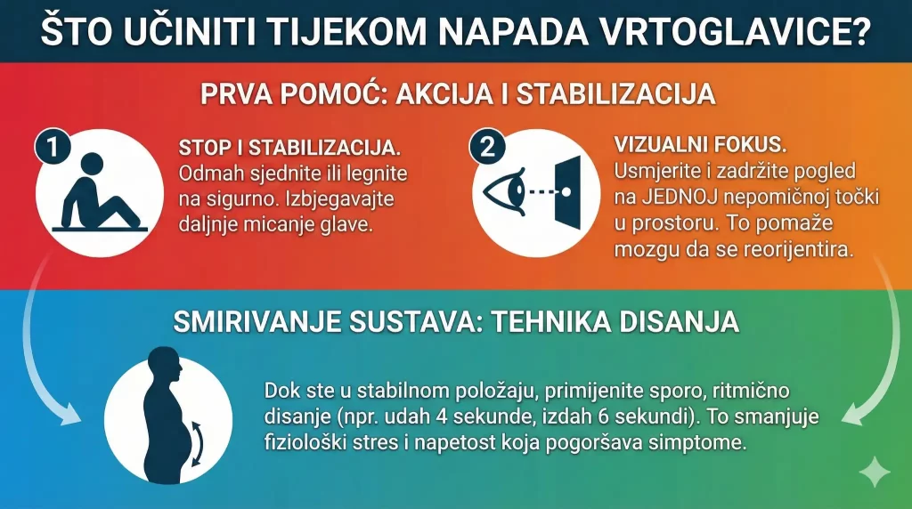 Infografika: “Što učiniti tijekom napada vrtoglavice?” — prva pomoć (stop i stabilizacija: sjednite ili legnite i ne mičite glavu; vizualni fokus: gledajte u jednu nepomičnu točku) te smirivanje sustava tehnikom disanja (udah 4 sekunde, izdah 6 sekundi).