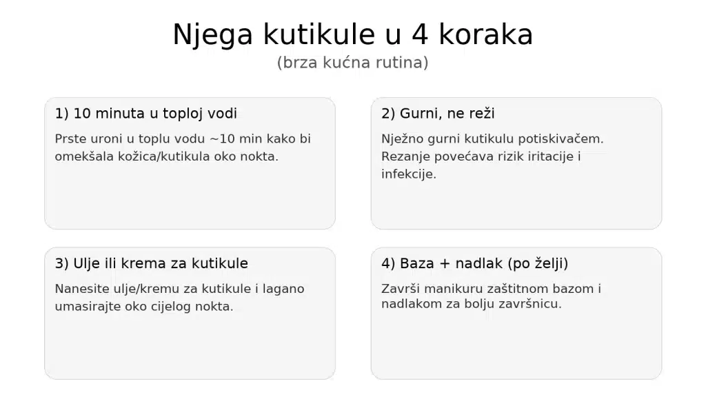 Infografika: njega kutikule u 4 koraka — topla kupka, gurni ne reži, ulje/krema za kutikule, zaštitni lak.