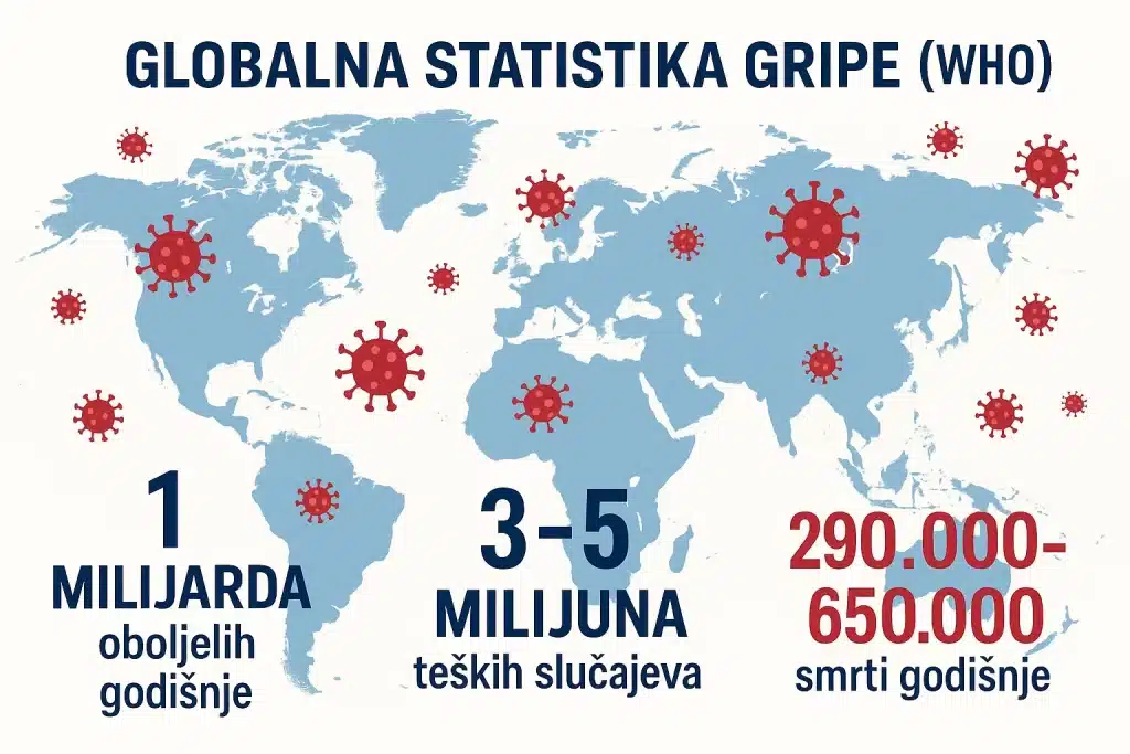 Infografika WHO: globalna statistika gripe – karta svijeta s crvenim česticama virusa; 1 mlrd oboljelih, 3–5 mil. teških, 290–650 tisuća smrti godišnje