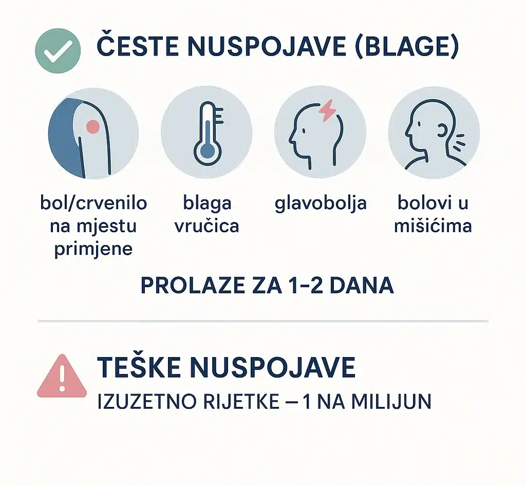 Infografika: česte blage nuspojave cjepiva protiv gripe (bol/crvenilo na mjestu primjene, blaga temperatura, glavobolja, bolovi u mišićima) – prolaze za 1–2 dana; teške nuspojave su izuzetno rijetke.