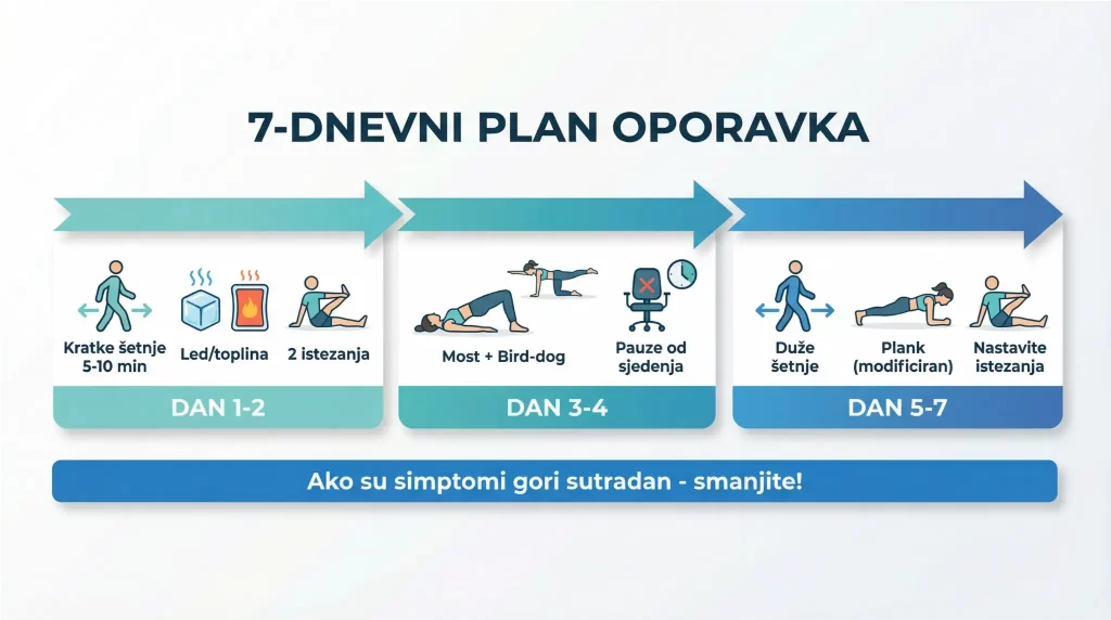 Infografika s 7-dnevnim planom oporavka od išijasa koji uključuje kratke šetnje, istezanje, core vježbe i postupno povećanje aktivnosti za siguran povratak funkcije.