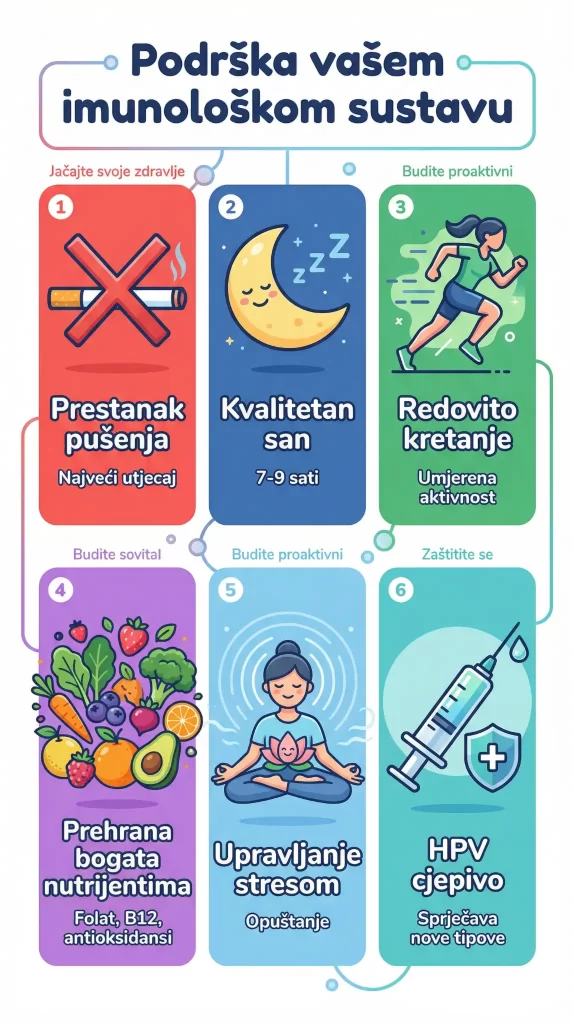 Infografika “Podrška vašem imunološkom sustavu” – koraci koji mogu pomoći organizmu u kontroli i čišćenju HPV virusa: prestanak pušenja, kvalitetan san (7–9 sati), redovito kretanje (umjerena aktivnost), prehrana bogata nutrijentima (folat, B12, antioksidansi), upravljanje stresom te HPV cjepivo koje sprječava nove tipove.