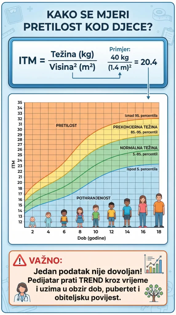 Infografika prikazuje kako se mjeri pretilost kod djece pomoću ITM formule (težina/visina²), s primjerom izračuna i grafom koji pokazuje percentile za pothranjenost, normalnu, prekomjernu težinu i pretilost. Naglašava važnost praćenja trenda kroz vrijeme uz procjenu pedijatra.