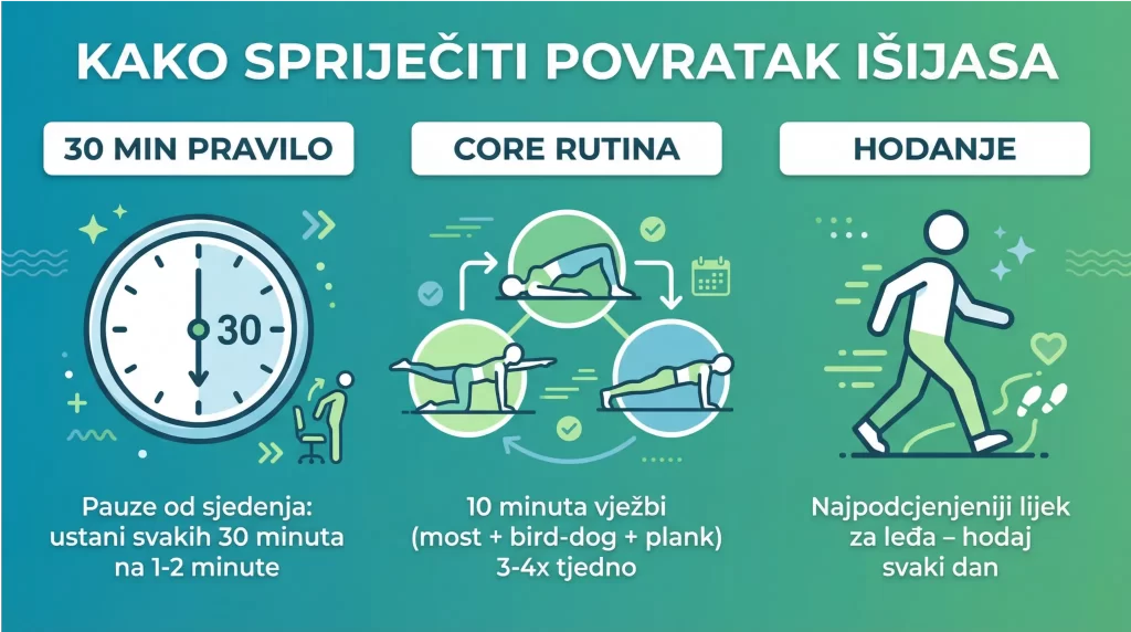 Infografika s praktičnim savjetima za prevenciju povratka išijasa, uključujući pravilo ustajanja svakih 30 minuta, core vježbe i svakodnevno hodanje za zdravlje donjeg dijela leđa.