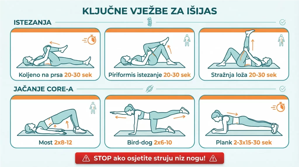 Infografika s ključnim vježbama za išijas, uključujući istezanja, piriformis vježbe, most, bird-dog i plank za jačanje core mišića i smanjenje boli u donjem dijelu leđa.