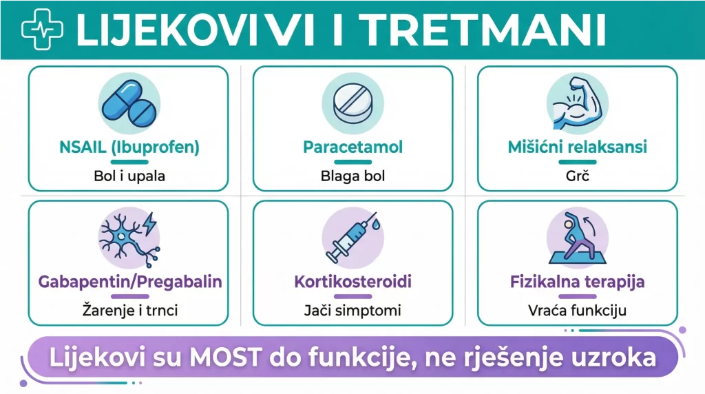 Infografika koja prikazuje lijekove i terapije za liječenje išijasa, uključujući NSAID lijekove, paracetamol, mišićne relaksanse, neuropatsku terapiju i fizikalnu terapiju za smanjenje boli i povrat funkcije.