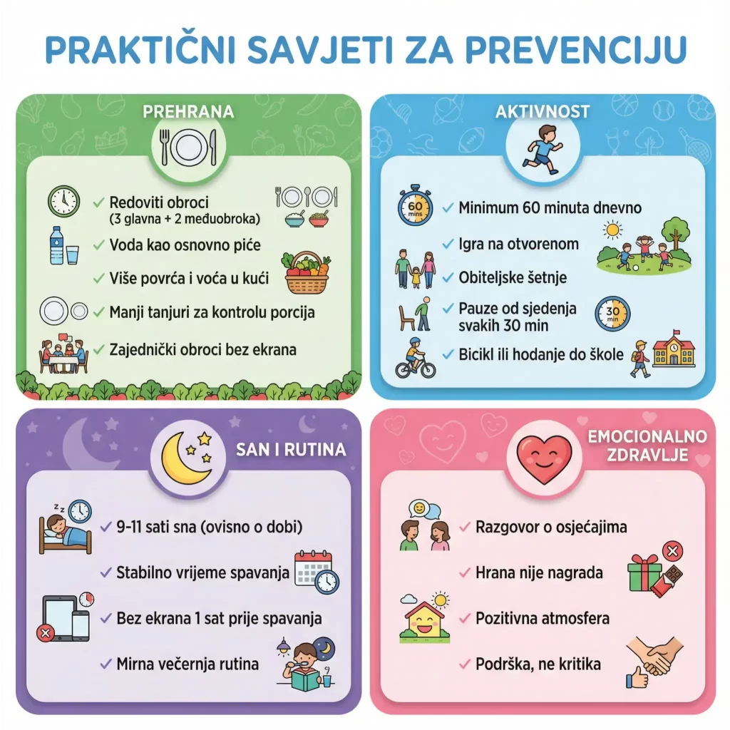 Infografika s praktičnim savjetima za prevenciju pretilosti kod djece, podijeljena u četiri ključna područja: prehrana, aktivnost, san i rutina te emocionalno zdravlje. Svaki odjeljak sadrži ilustrirane savjete za zdraviji životni stil, poput redovitih obroka, minimalno 60 minuta aktivnosti dnevno, 9-11 sati sna i važnosti razgovora o osjećajima. Cilj infografike je educirati roditelje i djecu o važnosti uravnoteženog pristupa zdravlju.