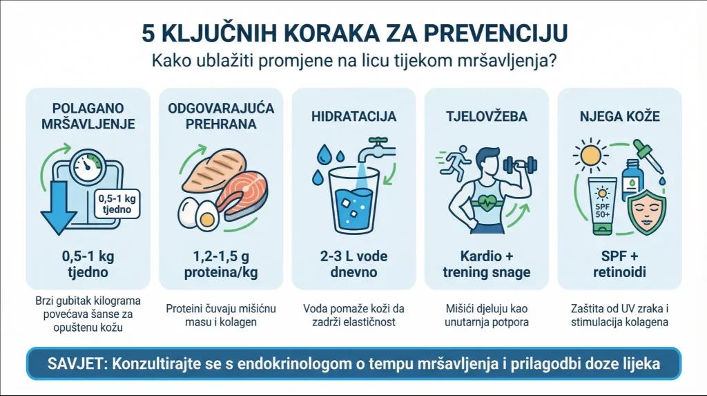 Infografika “5 ključnih koraka za prevenciju” prikazuje kako ublažiti promjene na licu tijekom mršavljenja: polagano mršavljenje 0,5–1 kg tjedno, unos 1,2–1,5 g proteina/kg, 2–3 L vode dnevno, kardio i trening snage te njega kože (SPF i retinoidi), uz savjet konzultacije s endokrinologom o tempu i dozi lijeka.