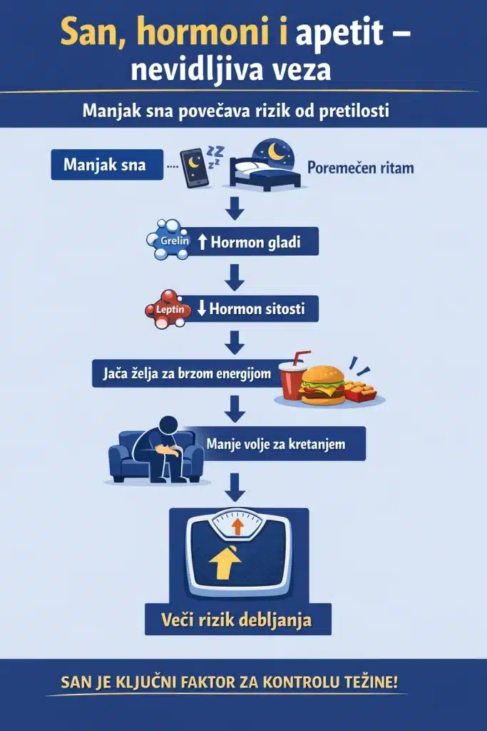 Infografika 'San, hormoni i apetit – nevidljiva veza' koja prikazuje kako manjak sna povećava rizik od pretilosti. Dijagram toka objašnjava da nedostatak sna remeti ritam, povećava hormon gladi (grelin) i smanjuje hormon sitosti (leptin), što dovodi do jače želje za brzom energijom, manje volje za kretanjem i većeg rizika od debljanja. Poruka na dnu naglašava da je san ključni faktor za kontrolu težine.