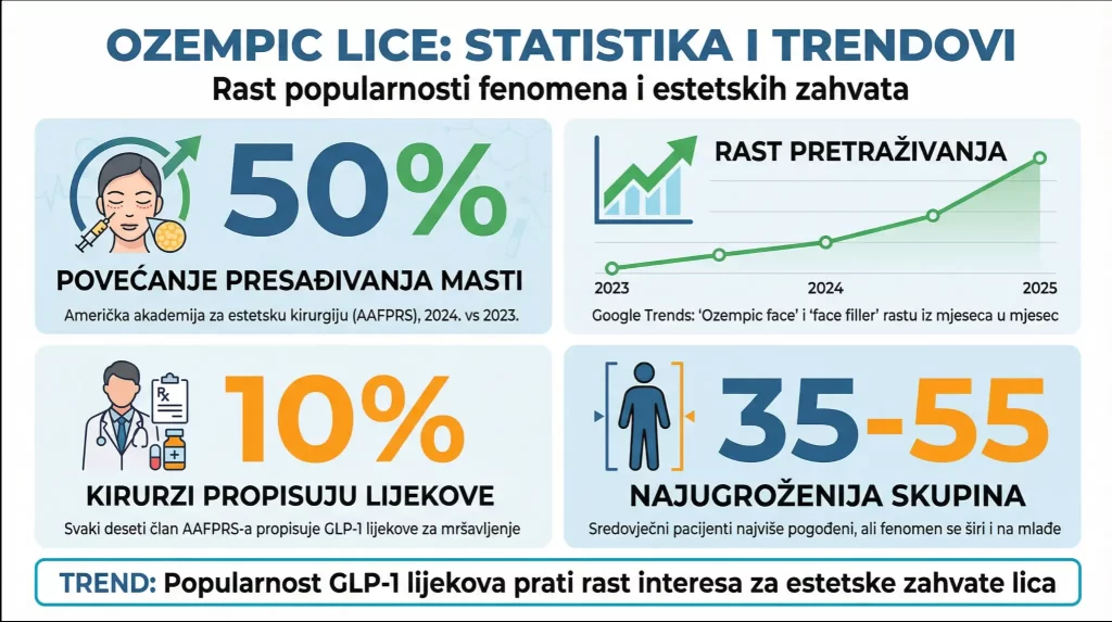 Infografika “Ozempic lice: statistika i trendovi” prikazuje rast interesa i estetskih zahvata povezanih s GLP-1 lijekovima: 50% povećanje presađivanja masti (2024. vs 2023., AAFPRS), rast Google Trends pretraživanja pojmova “Ozempic face” i “face filler”, podatak da 10% kirurga propisuje GLP-1 lijekove za mršavljenje te najugroženiju dobnu skupinu 35–55 godina.