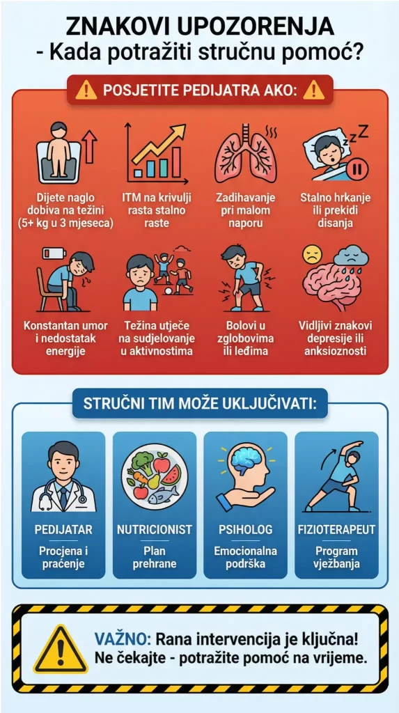 Infografika 'Znakovi upozorenja - Kada potražiti stručnu pomoć?' koja prikazuje simptome kod djece koji zahtijevaju posjet pedijatru, kao što su naglo dobivanje na težini, stalni umor, bolovi i znakovi depresije. Slika također navodi stručni tim koji može pomoći (pedijatar, nutricionist, psiholog, fizioterapeut) i naglašava važnost rane intervencije za dječje zdravlje.
