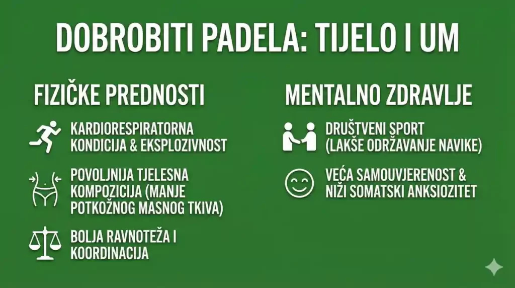 Infografika ‘Dobrobiti padela: tijelo i um’ prikazuje fizičke prednosti (kardiorespiratorna kondicija i eksplozivnost, povoljnija tjelesna kompozicija, bolja ravnoteža i koordinacija) te koristi za mentalno zdravlje (društveni sport, veća samouvjerenost i niži somatski anksiozitet).