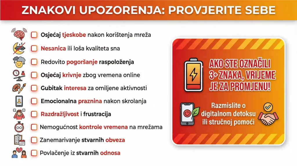 Infografika ‘Znakovi upozorenja: provjerite sebe’ – simptomi ovisnosti o društvenim mrežama: tjeskoba nakon korištenja, nesanica, pogoršanje raspoloženja, krivnja, gubitak interesa, emocionalna praznina, razdražljivost, gubitak kontrole vremena, zanemarivanje obveza i povlačenje iz odnosa; 3+ znakova = vrijeme za promjenu (digitalni detoks/stručna pomoć).