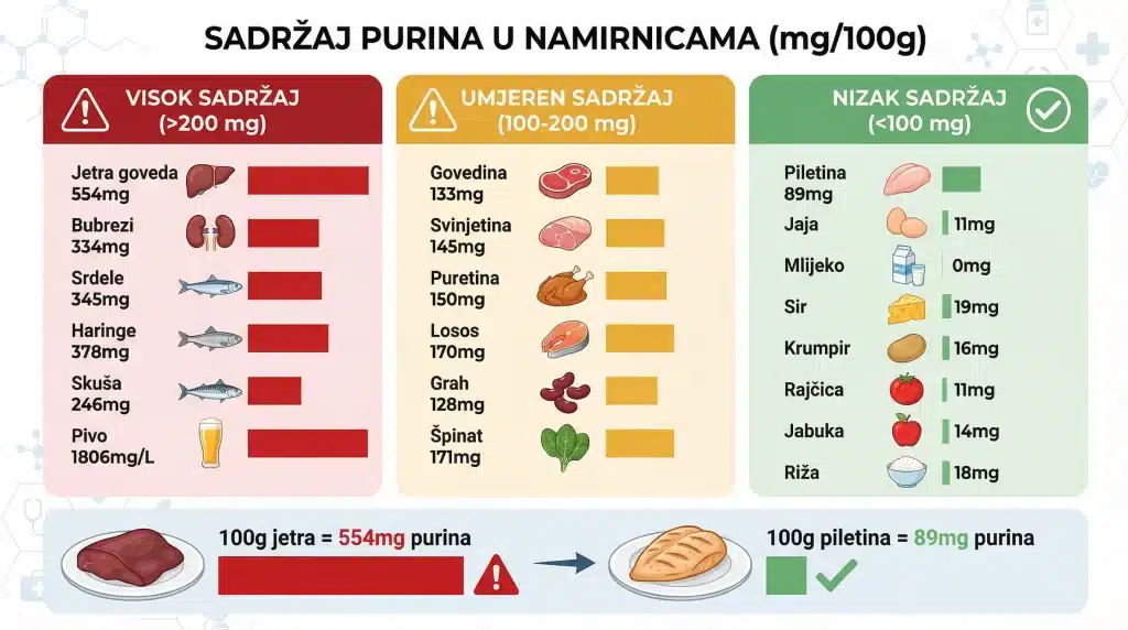 Detaljna tablica s brojčanim vrijednostima purina (mg/100g) za 21 namirnicu, kategorizirano u tri zone (visok >200mg, umjeren 100-200mg, nizak <100mg)