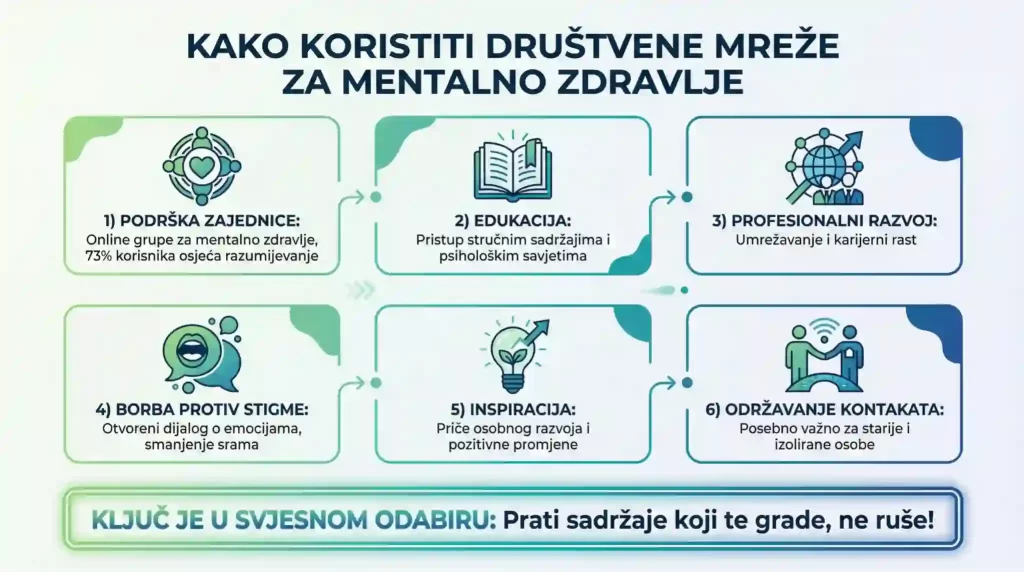 Infografika: kako koristiti društvene mreže za mentalno zdravlje – pozitivno korištenje kroz podršku zajednice (73% korisnika osjeća razumijevanje), edukaciju, profesionalni razvoj, borbu protiv stigme, inspiraciju i održavanje kontakata; ključ je svjesno birati sadržaj.