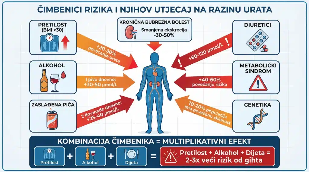Kvantitativni prikaz kako različiti čimbenici (pretilost, alkohol, lijekovi, genetika) utječu na razinu urata s konkretnim postocima i vrijednostima