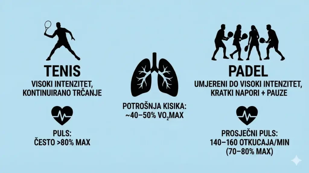 Infografika uspoređuje tenis i padel prema intenzitetu aktivnosti, potrošnji kisika (oko 40–50% VO₂max) i pulsu: tenis često iznad 80% maksimalnog pulsa, a padel prosječno 140–160 otkucaja/min (70–80% max).